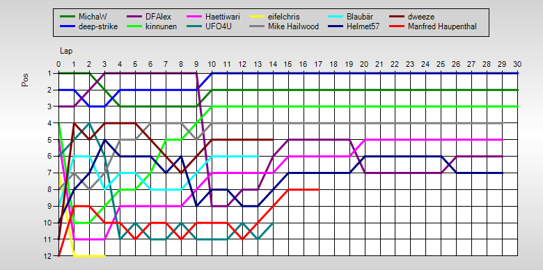 Positions