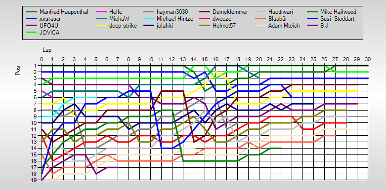 Positions