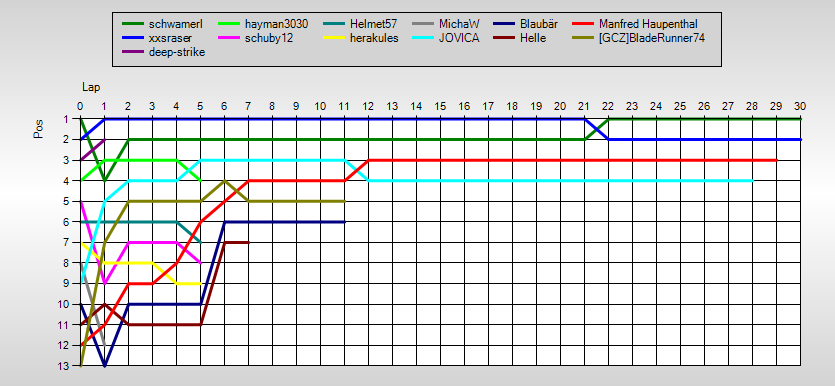 Positions