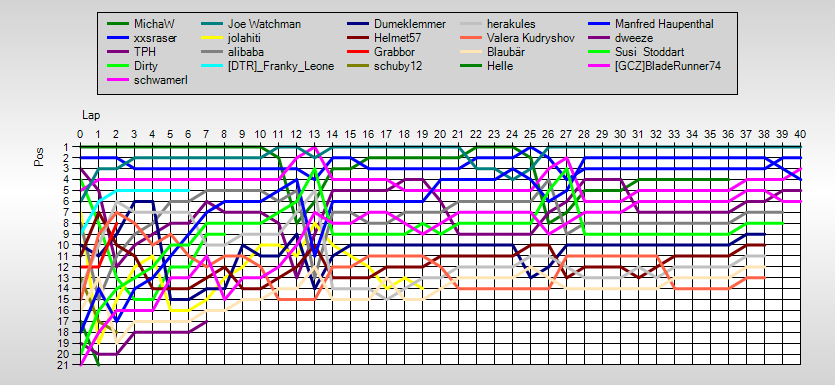 Positions