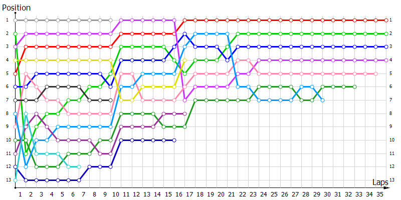 Positions