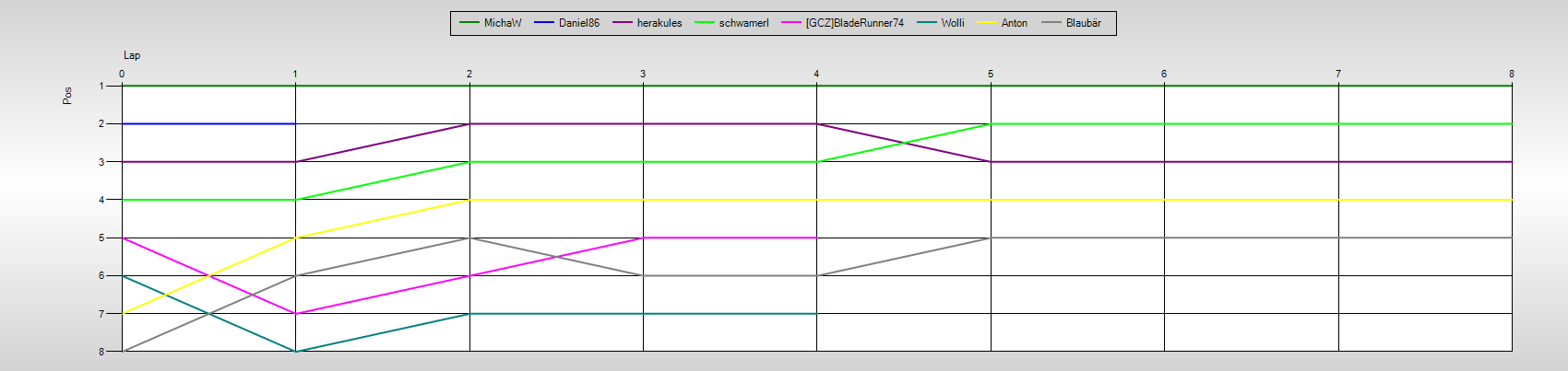 Positions