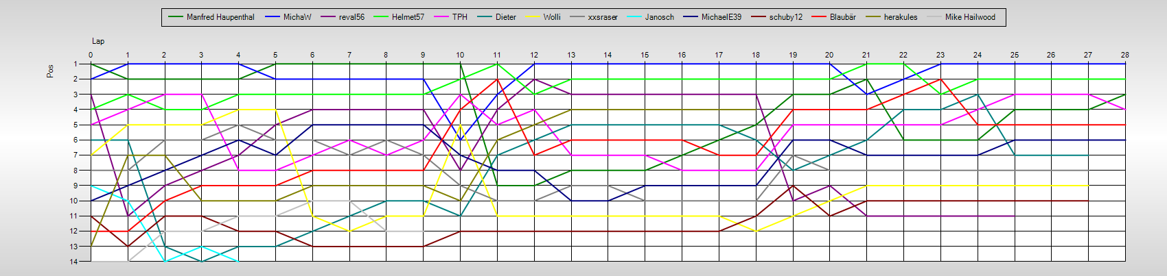 Positions