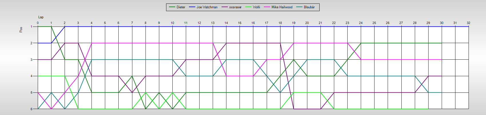 Positions