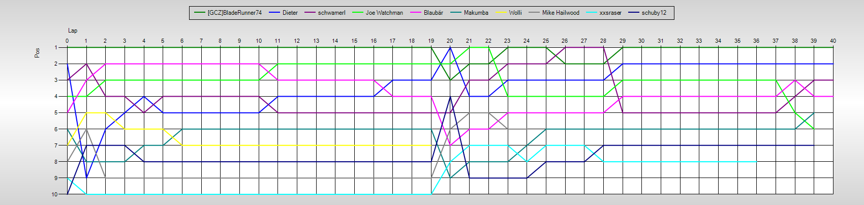 Positions