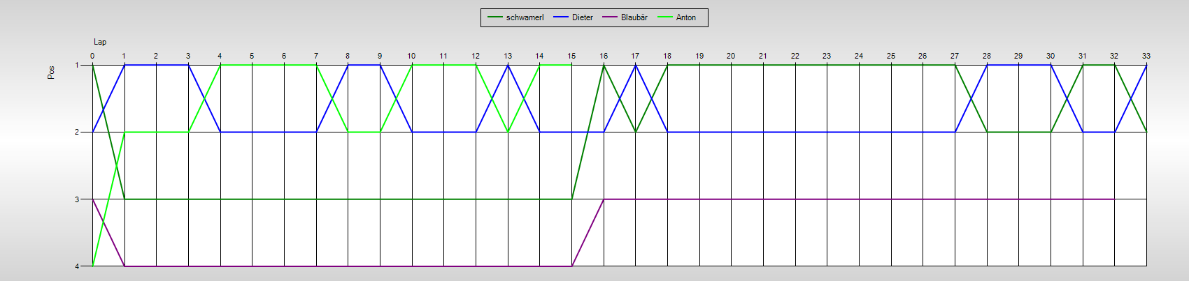 Positions