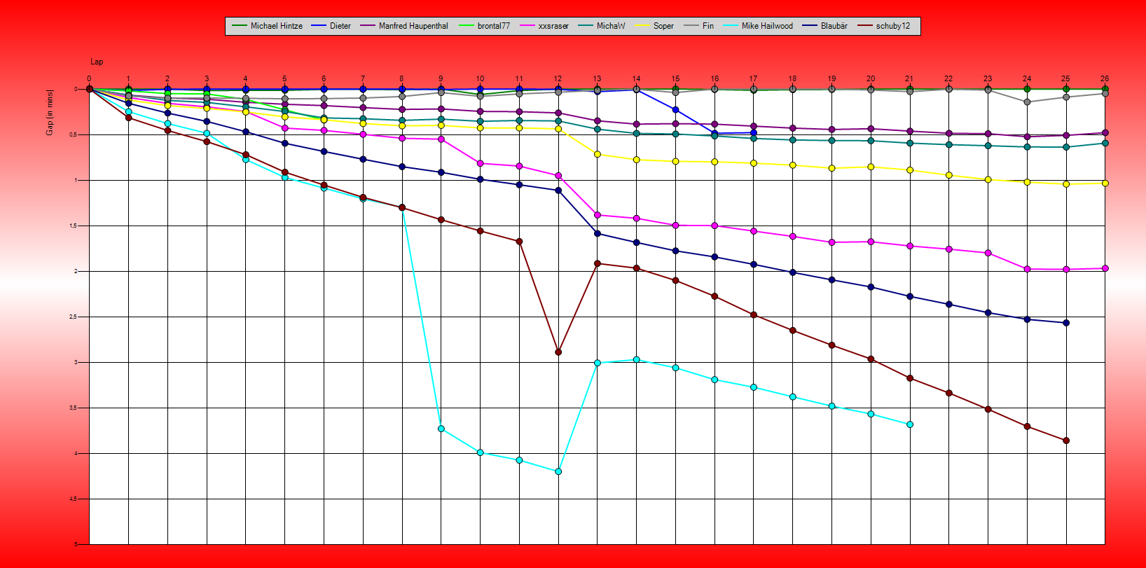 Gaps